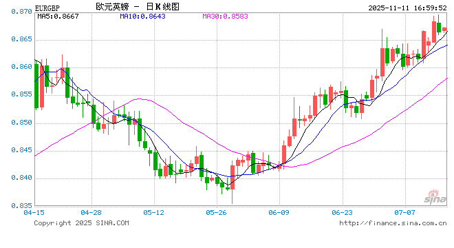 就业数据走弱强化英国央行降息预期，欧元兑英镑再次测试前高压力