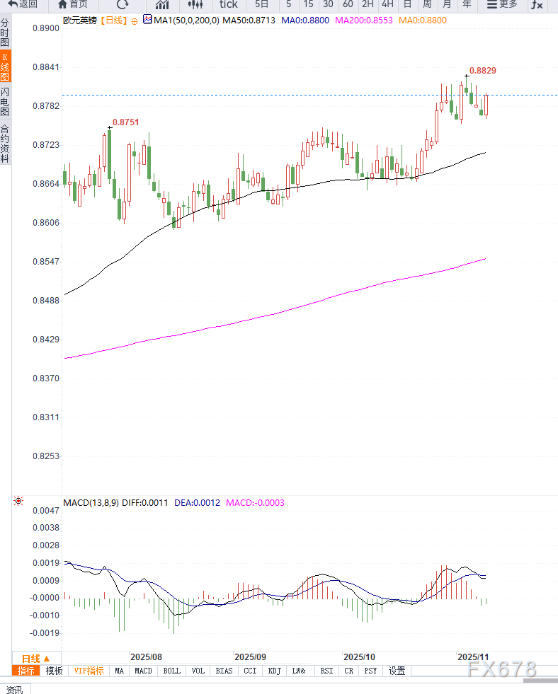 就业数据走弱强化英国央行降息预期,欧元兑英镑再次测试前高压力