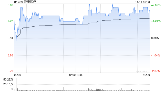首创证券：首予爱康医疗“买入”评级 中期利润稳健增长 海外业务加速拓展