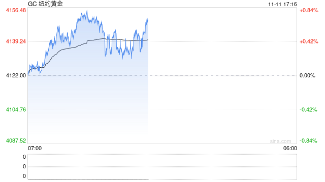 实物供应趋紧 多头力量增强贵金属拉升