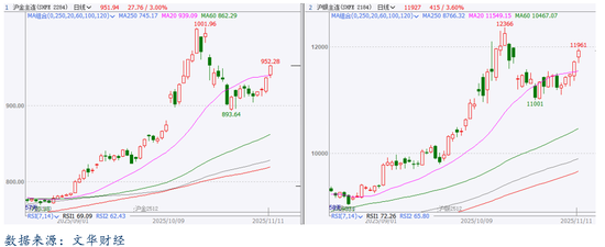 实物供应趋紧 多头力量增强贵金属拉升