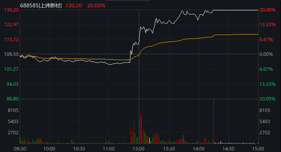 一则大消息！688585，尾盘涨停