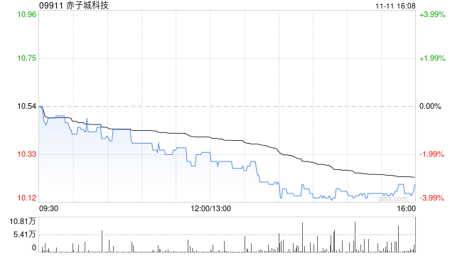 西牛证券：维持赤子城科技“买入”评级 目标价13.2港元
