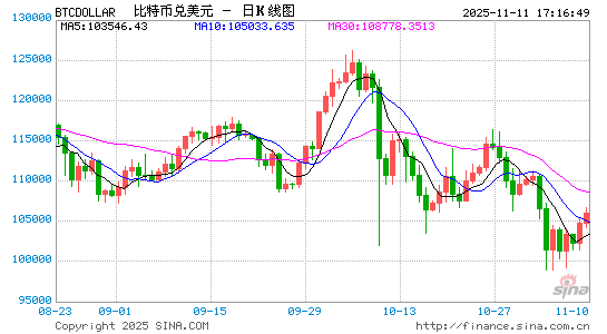 贸易担忧打压风险偏好，美股指期货集体走低，金银齐涨，比特币跌超1%
