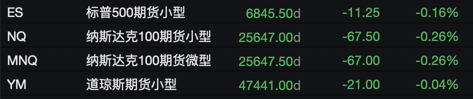 贸易担忧打压风险偏好,美股指期货集体走低,金银齐涨,比特币跌超1%