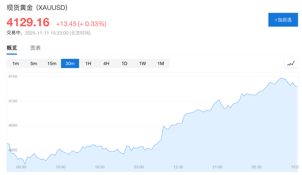 贸易担忧打压风险偏好,美股指期货集体走低,金银齐涨,比特币跌超1%