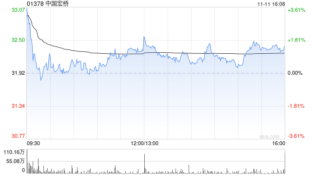 美国银行：中国电价较印度低20%，较欧美低30%-60%！AI缺电下中国铝企成“隐形冠军” 具备强劲投资价值，上调中国宏桥目标价至38港元