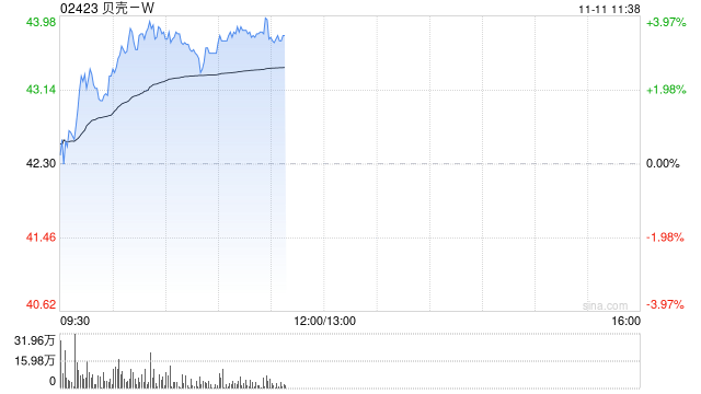 财通证券：维持贝壳-W“买入”评级 单季回购金额创两年新高