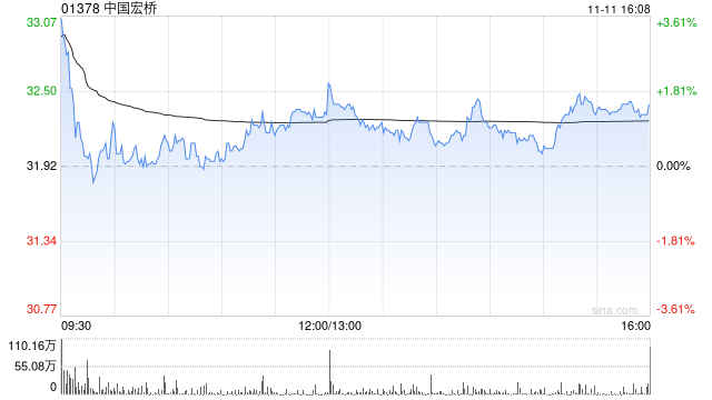 美银：AI缺电下中国铝企成“隐形冠军” 上调中国宏桥目标价至38港元