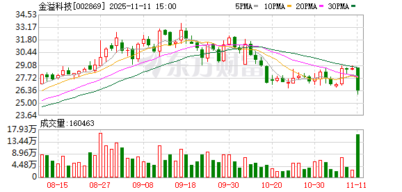 金溢科技跌8.43%，深股通龙虎榜上净买入1318.89万元