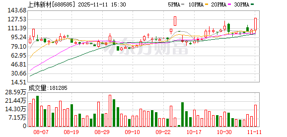 盘中机器人海报引股价涨停！上纬新材“玩火”了吗