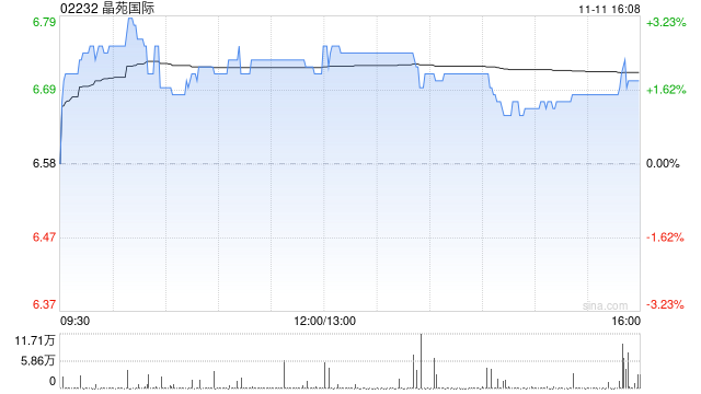 民银国际：首予晶苑国际“买入”评级 目标价8.6港元