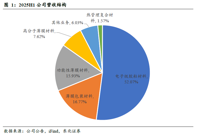 斯迪克(300806):新材料厚积薄发迎业绩拐点,高壁垒涂布工艺助推AI存储国产替代