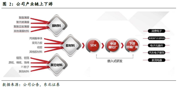 斯迪克(300806):新材料厚积薄发迎业绩拐点,高壁垒涂布工艺助推AI存储国产替代