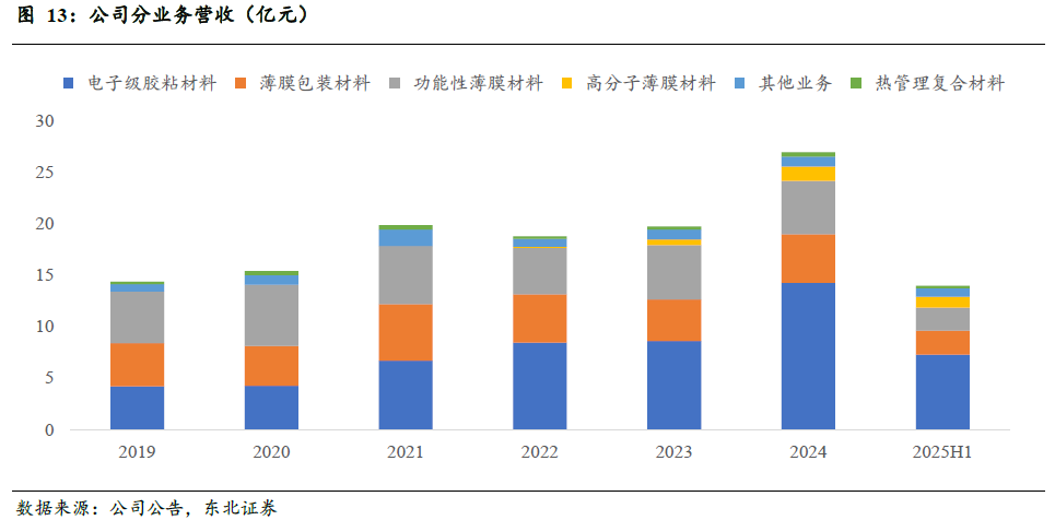 斯迪克(300806):新材料厚积薄发迎业绩拐点,高壁垒涂布工艺助推AI存储国产替代