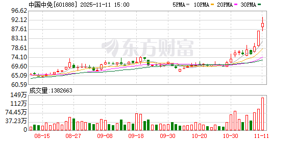 商贸零售行业资金流出榜：中国中免、王府井等净流出资金居前