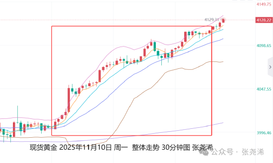 张尧浠:美联储降息预期升温 金价如期走强短期再看4250