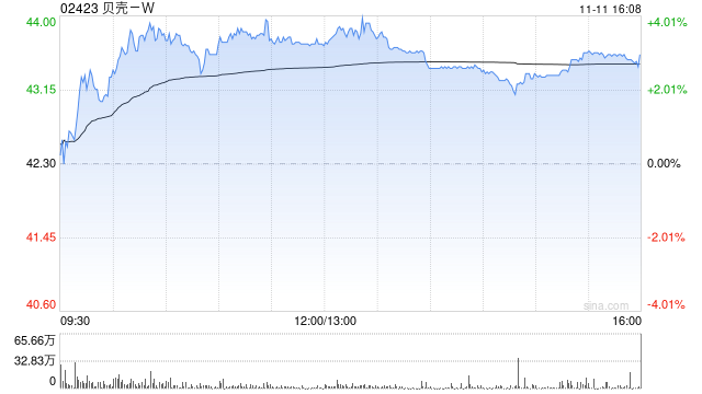 大和：重申贝壳-W“跑赢大市”评级 目标价下调至46港元