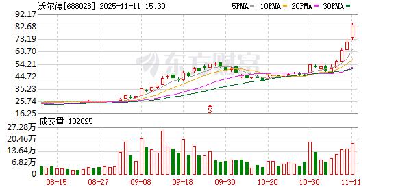 年内暴涨285％！5日疯涨超70％ 沃尔德领衔培育钻石板块引爆A股｜掘金百分百