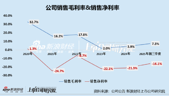 遥望科技四年多亏损34.5亿、短债货币资金缺口超5亿 高流量成本与低毛利业务双重挤压