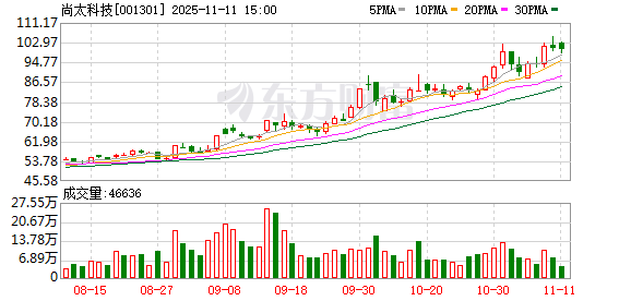 尚太科技最新股东户数环比下降6.60% 筹码趋向集中