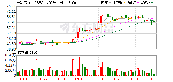 长龄液压最新股东户数环比下降14.01% 筹码趋向集中