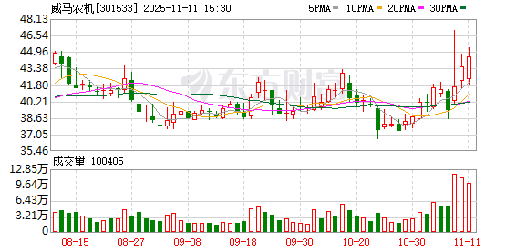 威马农机11月11日龙虎榜数据