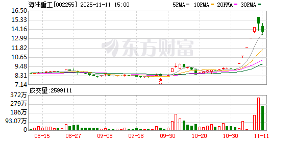 海陆重工换手率40.74%，2机构现身龙虎榜