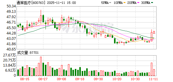 通策医疗：控股股东累计质押持股66.65%