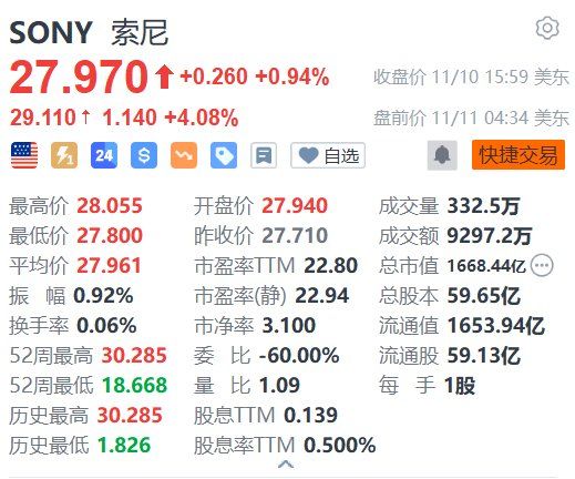 美股异动丨索尼盘前涨4% 上调2025财年经营利润预期