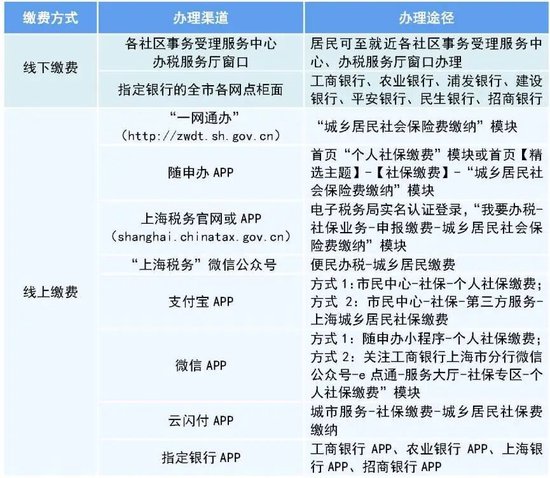 即日起，2026年度上海城乡居民医保集中参保开始受理！