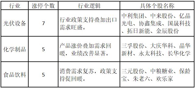 涨停人气板块持续围绕大能源主题展开