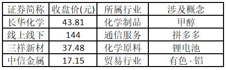 涨停人气板块持续围绕大能源主题展开