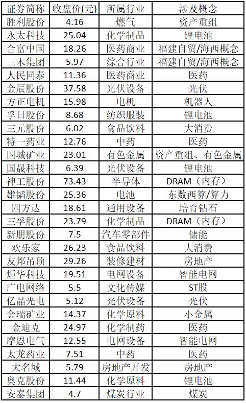 涨停人气板块持续围绕大能源主题展开