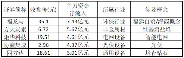 涨停人气板块持续围绕大能源主题展开