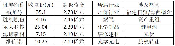 涨停人气板块持续围绕大能源主题展开