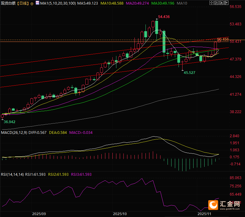 美政府停摆即将结束，周三发令枪前白银交易解析