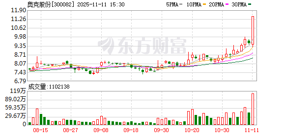 奥克股份龙虎榜数据（11月11日）