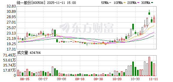 统一股份换手率29.43%，上榜营业部合计净买入5549.67万元