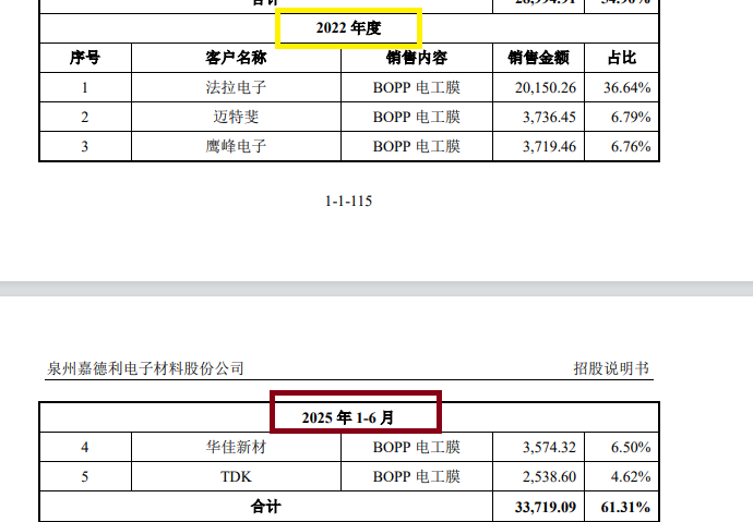 嘉德利IPO:招股书低级信披错误拷问广发证券执业质量 产能利用率不按实际产量计算是否虚高?