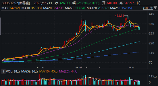 “8倍大牛股”快速“下蹲”！光模块龙头10天跌超百元，市值已蒸发超千亿元