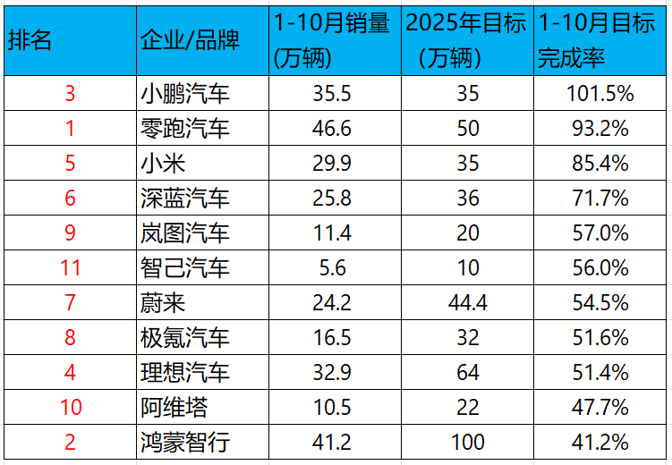 车企KPI完成度分化：小鹏提前“撞线”，零跑、小米紧随，7家车企完成度不足6成