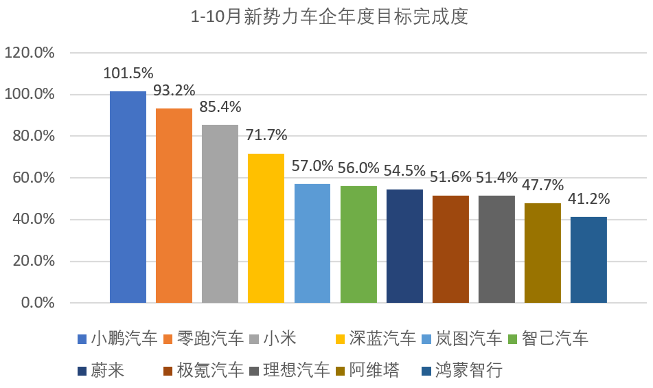 车企KPI完成度分化：小鹏提前“撞线”，零跑、小米紧随，7家车企完成度不足6成