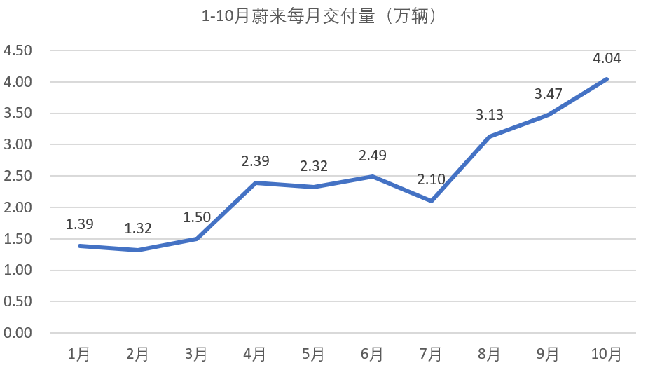 车企KPI完成度分化：小鹏提前“撞线”，零跑、小米紧随，7家车企完成度不足6成