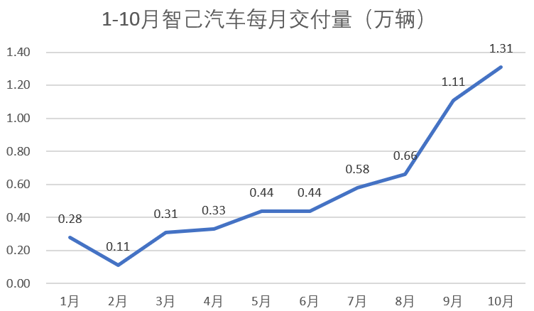车企KPI完成度分化：小鹏提前“撞线”，零跑、小米紧随，7家车企完成度不足6成