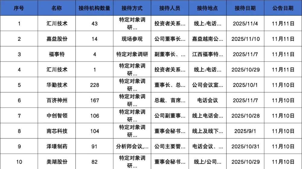 调研汇总：华夏、泓德、富国基金等106家明星机构调研中创智领！
