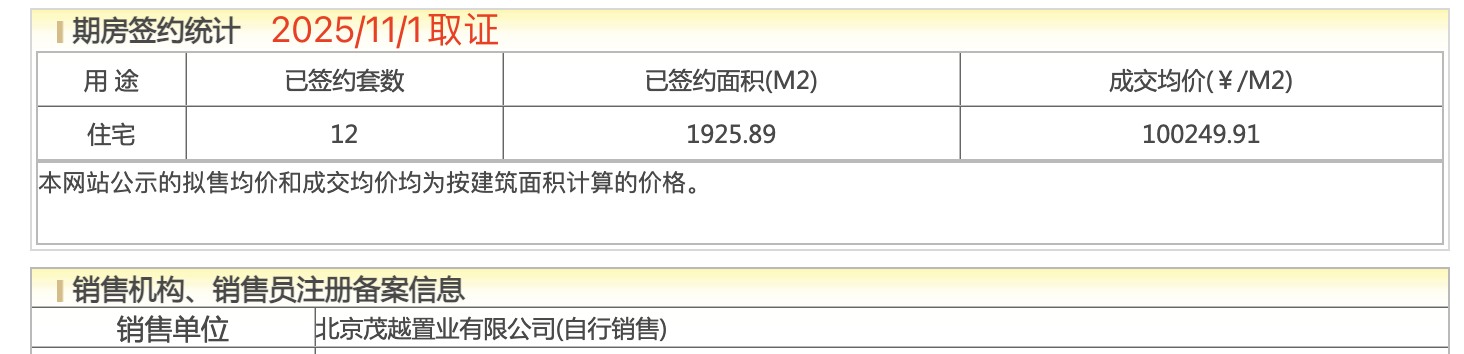 北京璞樾开盘首月去化三成，成交均价9.96万/㎡