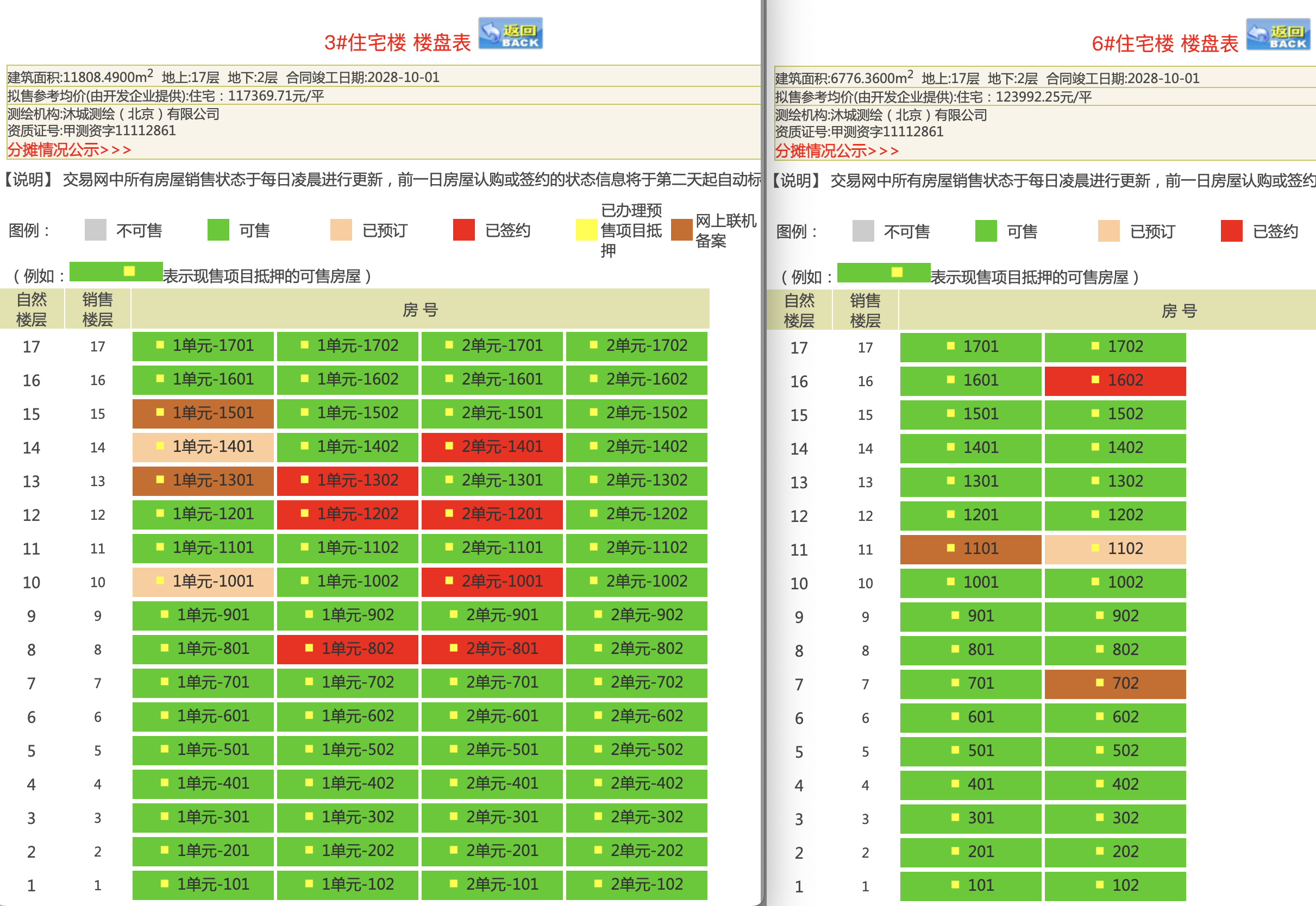 北京璞樾开盘首月去化三成，成交均价9.96万/㎡