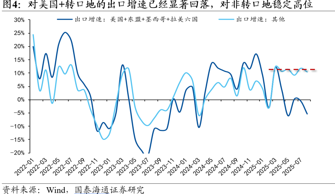 从β到α——2026年中国出口形势展望