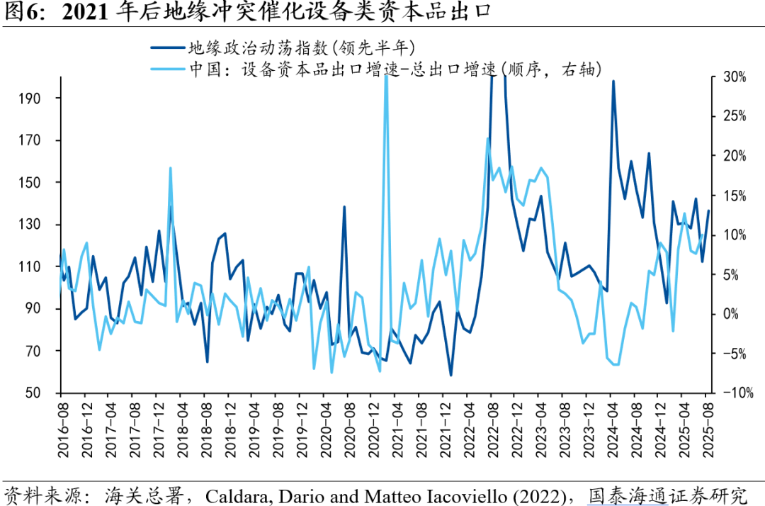 从β到α——2026年中国出口形势展望